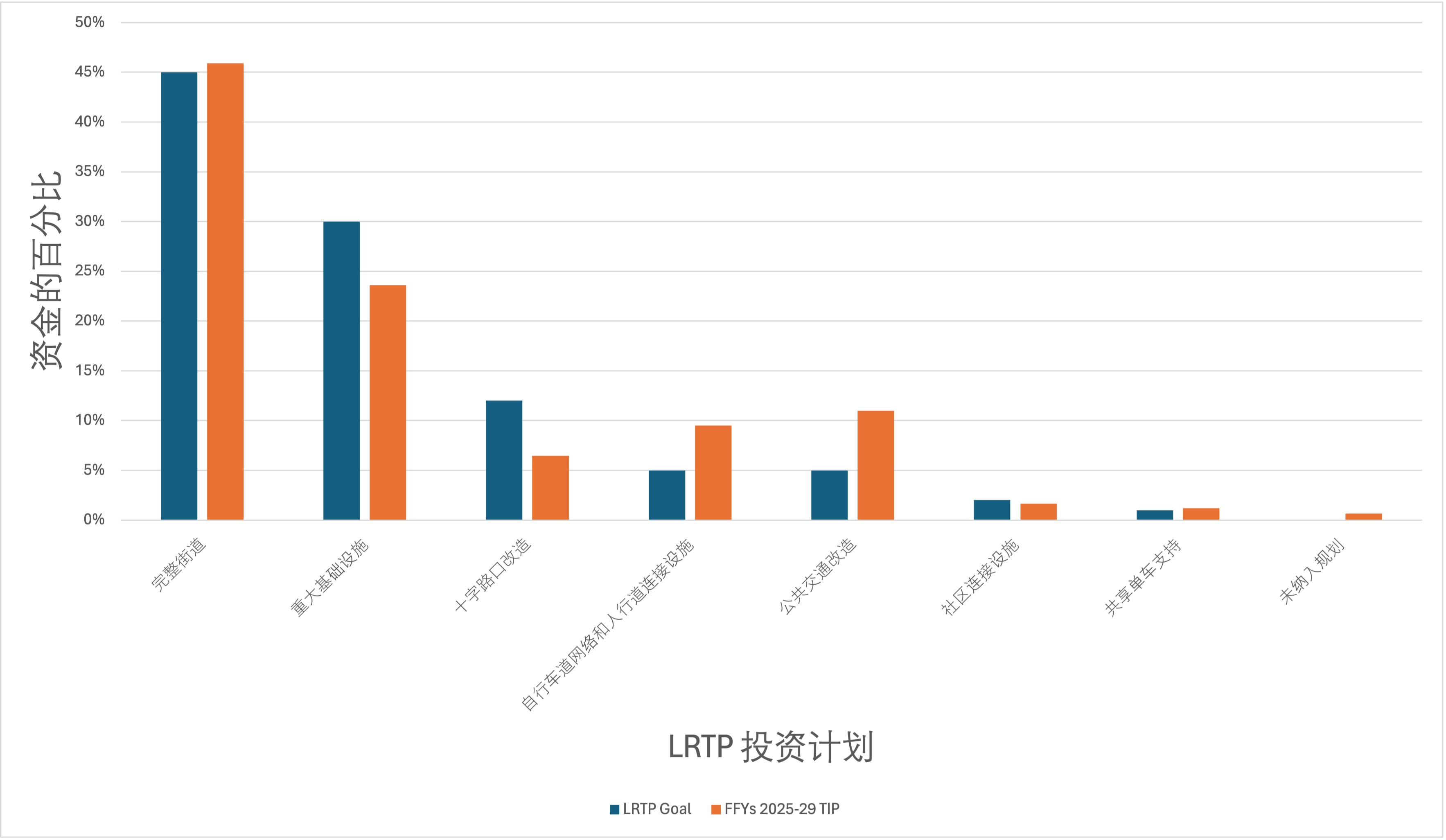 Bar chart